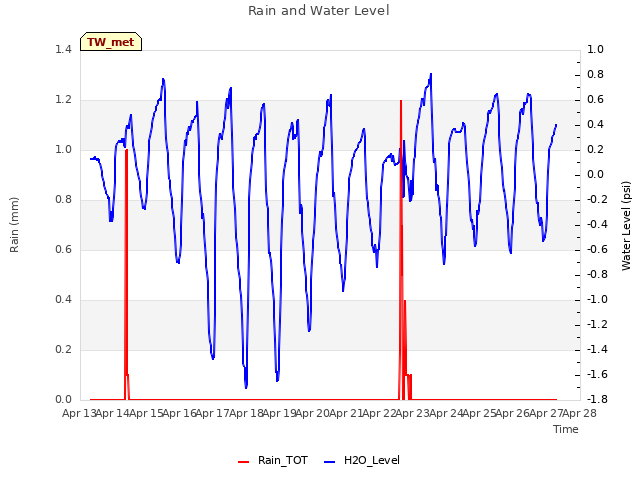 plot of Rain and Water Level