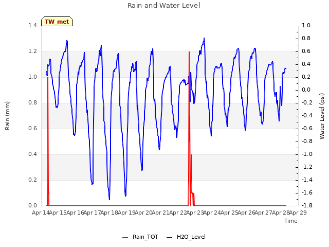 plot of Rain and Water Level