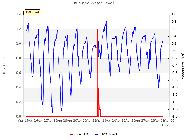 plot of Rain and Water Level