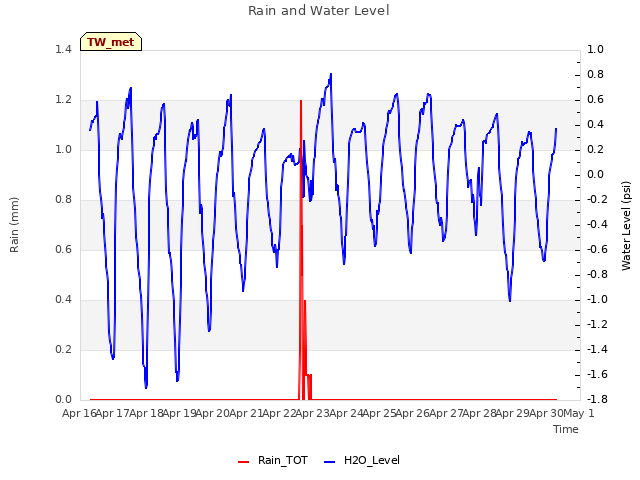 plot of Rain and Water Level