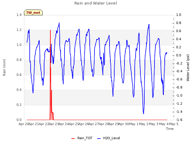 plot of Rain and Water Level