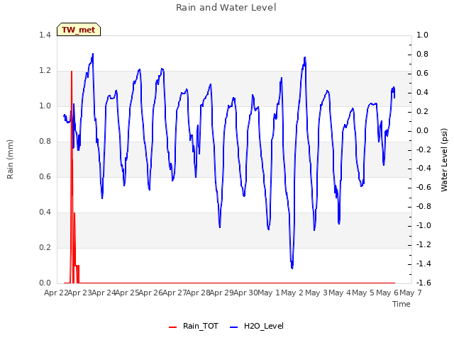 plot of Rain and Water Level