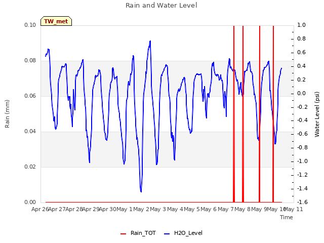 plot of Rain and Water Level