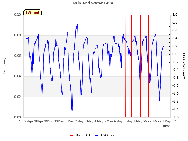 plot of Rain and Water Level