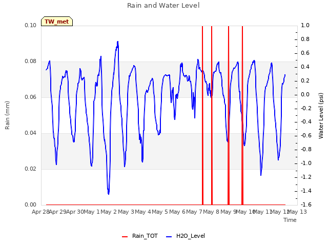 plot of Rain and Water Level