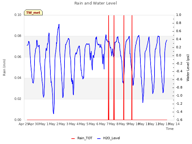 plot of Rain and Water Level