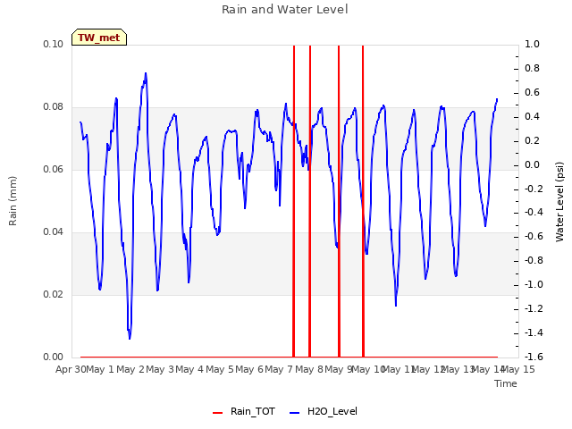 plot of Rain and Water Level