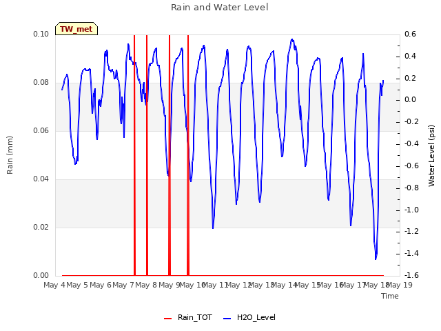 plot of Rain and Water Level