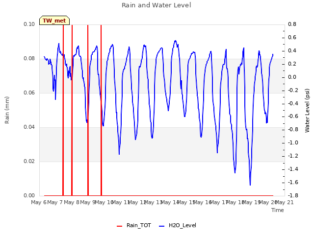 plot of Rain and Water Level