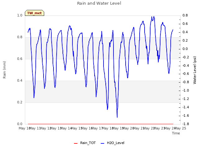 plot of Rain and Water Level