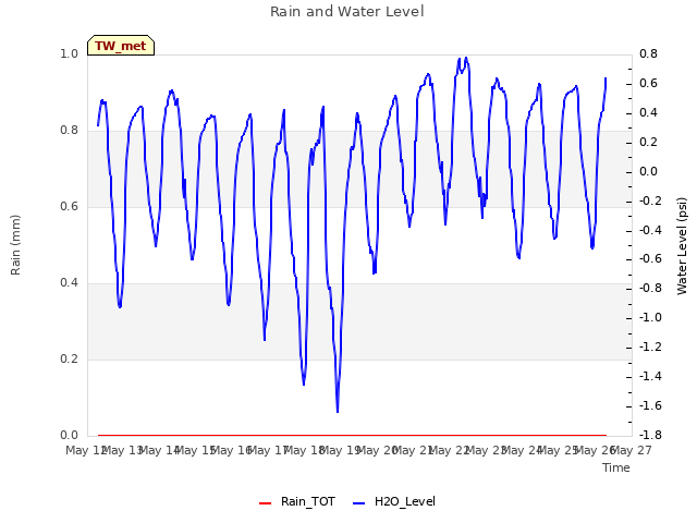 plot of Rain and Water Level