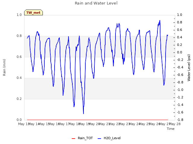 plot of Rain and Water Level