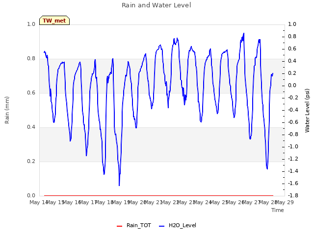 plot of Rain and Water Level