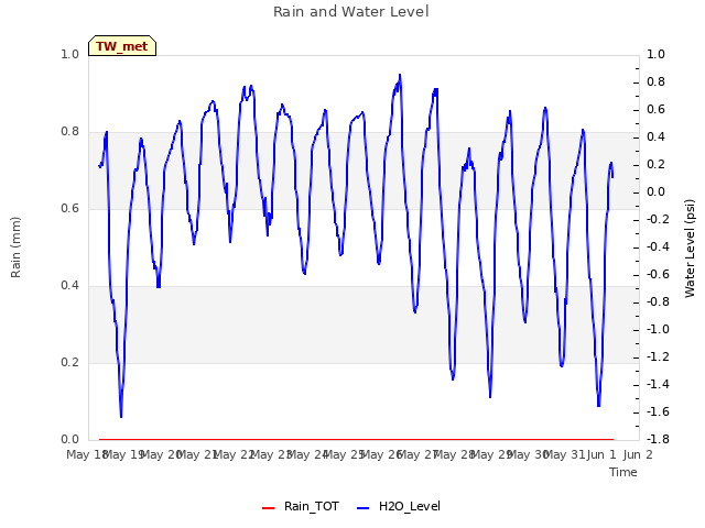 plot of Rain and Water Level