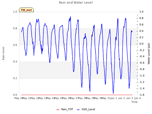 plot of Rain and Water Level