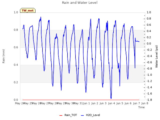 plot of Rain and Water Level