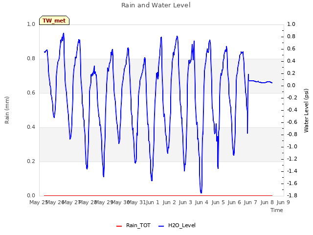 plot of Rain and Water Level