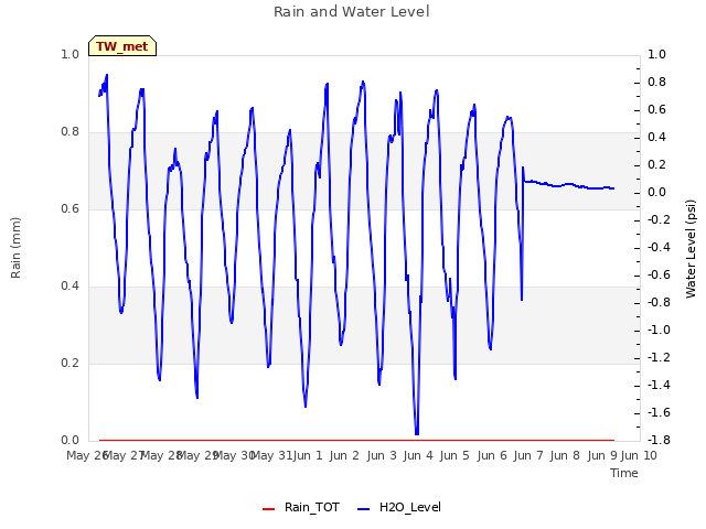 plot of Rain and Water Level