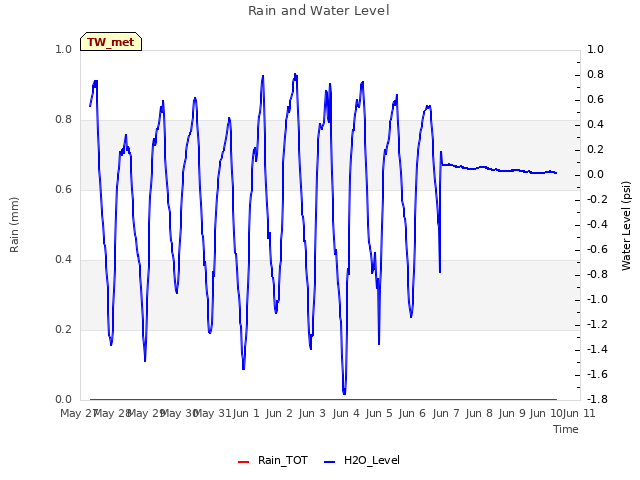 plot of Rain and Water Level