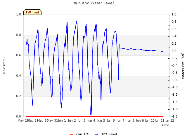 plot of Rain and Water Level