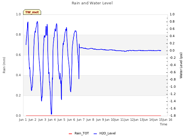 plot of Rain and Water Level