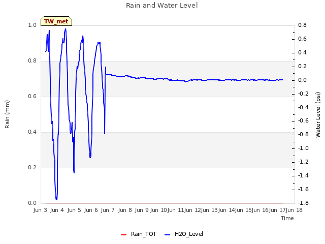 plot of Rain and Water Level