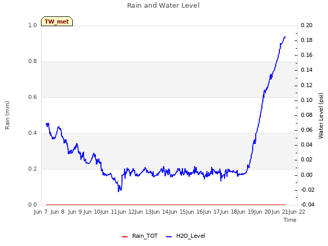 plot of Rain and Water Level