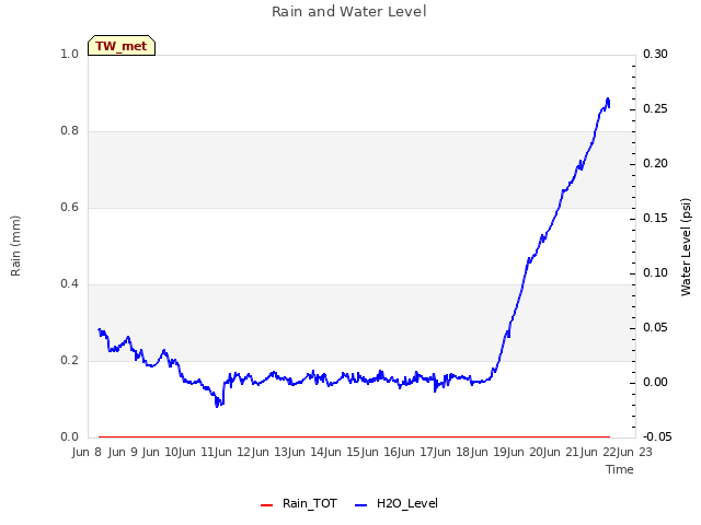 plot of Rain and Water Level