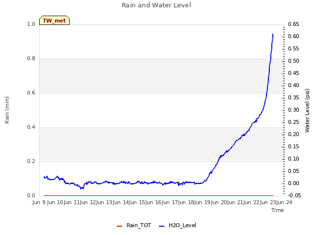 plot of Rain and Water Level