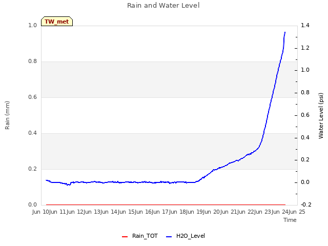 plot of Rain and Water Level