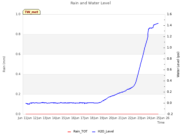 plot of Rain and Water Level