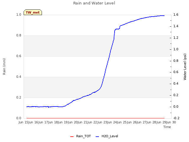 plot of Rain and Water Level