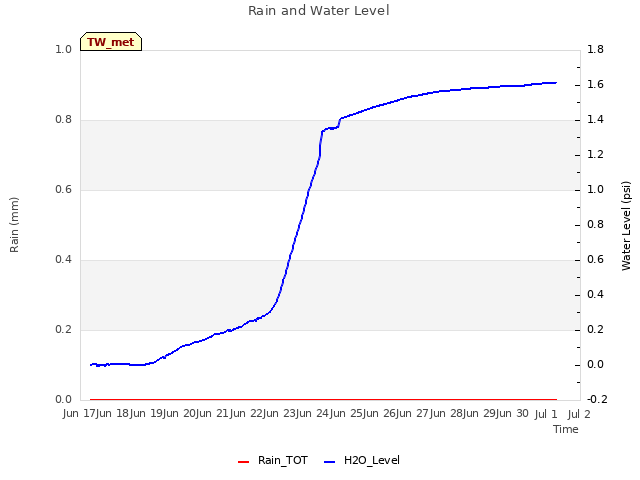 plot of Rain and Water Level