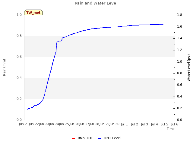 plot of Rain and Water Level