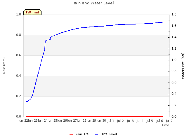 plot of Rain and Water Level