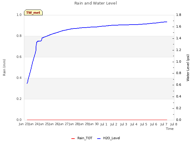 plot of Rain and Water Level