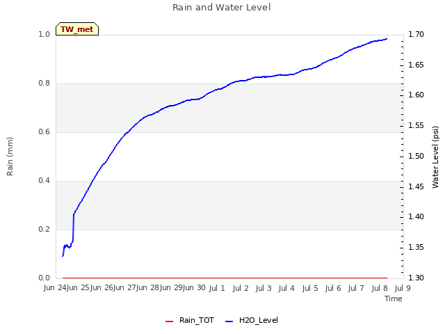 plot of Rain and Water Level