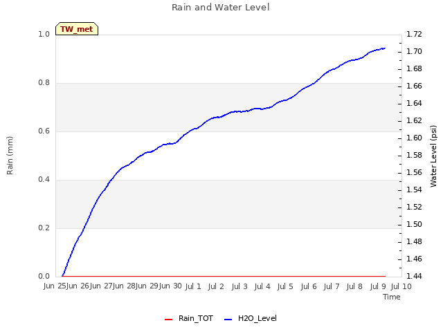 plot of Rain and Water Level