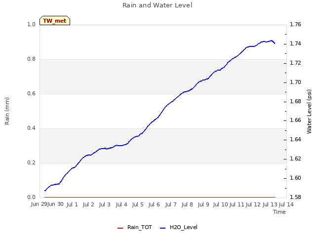 plot of Rain and Water Level