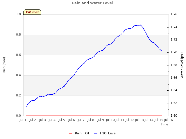 plot of Rain and Water Level