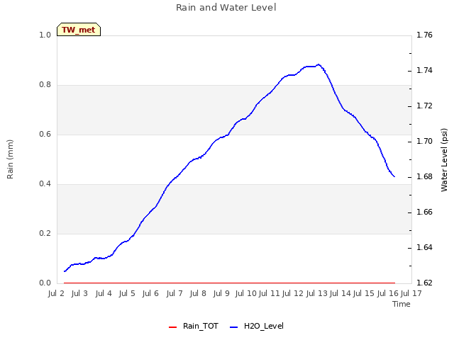 plot of Rain and Water Level