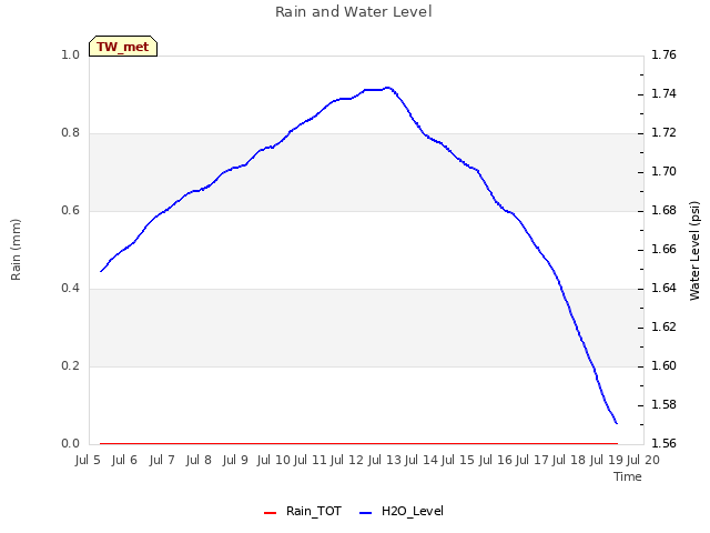 plot of Rain and Water Level