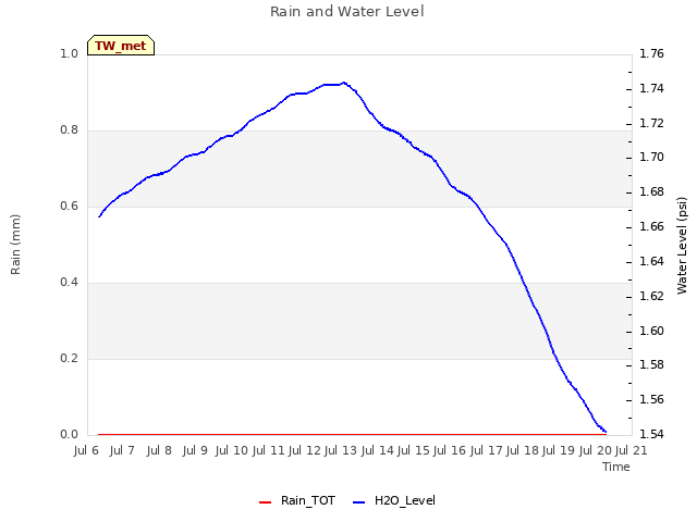 plot of Rain and Water Level