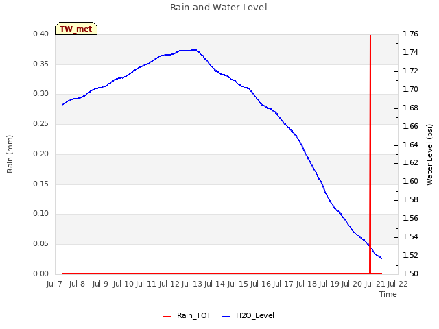 plot of Rain and Water Level