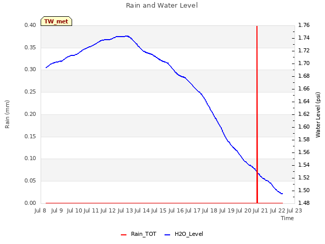 plot of Rain and Water Level