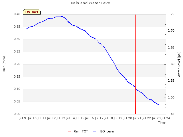 plot of Rain and Water Level