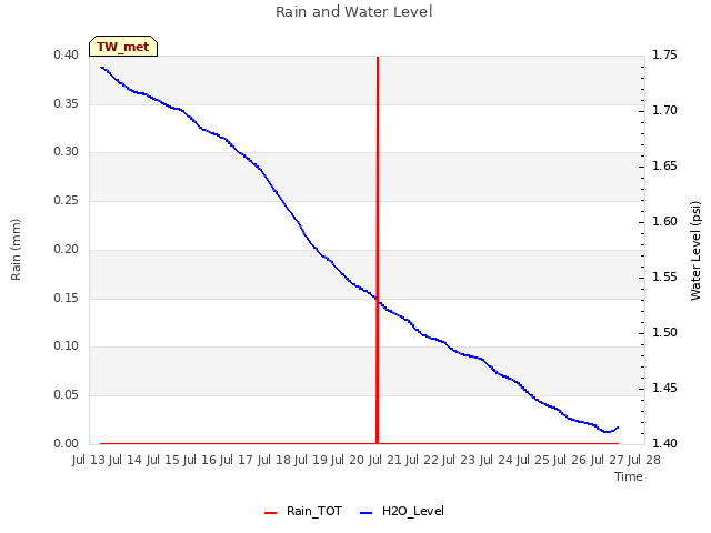 plot of Rain and Water Level