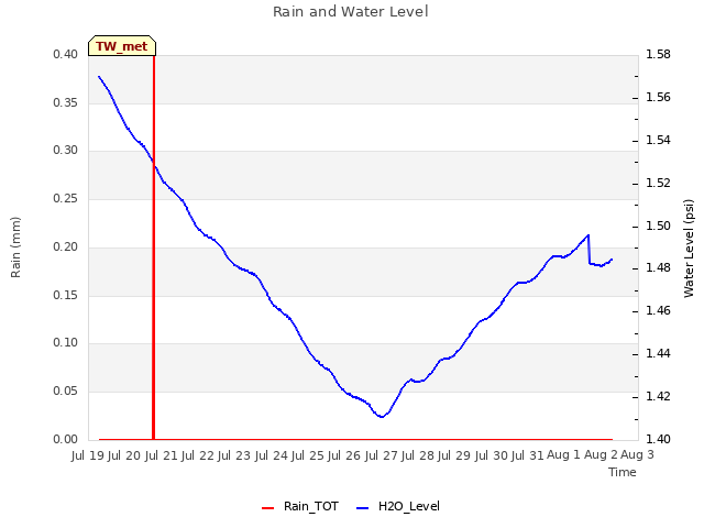 plot of Rain and Water Level