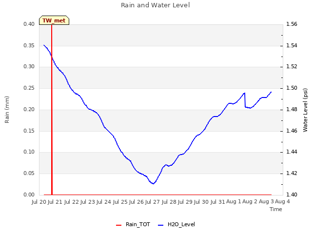 plot of Rain and Water Level