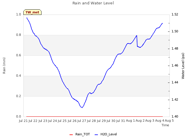 plot of Rain and Water Level